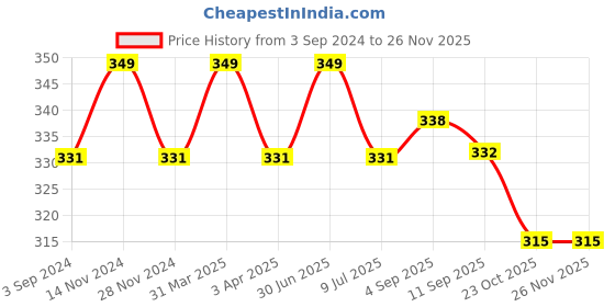 myntra.com MYKI Rose Gold-Plated Cubic Zirconia Contemporary Pendant myki Price History Graph from 3 Sep 2024 to 25 Nov 2025