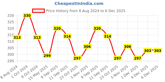 myntra.com MYKI Rose Gold-Plated Cubic Zirconia Link Bracelet myki Price History Graph from 8 Aug 2024 to 5 Dec 2025