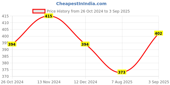 myntra.com MYKI Rose Gold-Plated Cubic Zirconia Link Bracelet myki Price History Graph from 26 Oct 2024 to 3 Sep 2025