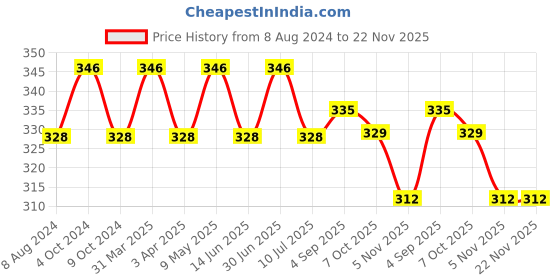 myntra.com MYKI Rose Gold-Plated Cubic Zirconia Studded Adjustable Finger Ring myki Price History Graph from 8 Aug 2024 to 22 Nov 2025