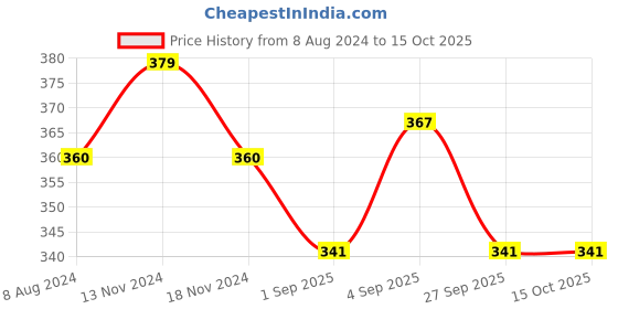 myntra.com MYKI Rose Gold-Plated Cubic Zirconia-Studded Butterfly Shape Pendant myki Price History Graph from 8 Aug 2024 to 14 Oct 2025