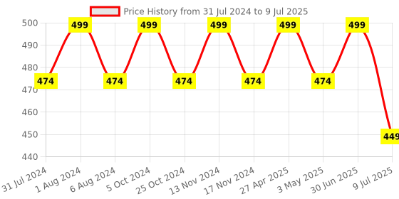 myntra.com MYKI Rose Gold-Plated Cubic Zirconia-Studded Kada Bracelet myki Price History Graph from 31 Jul 2024 to 9 Jul 2025