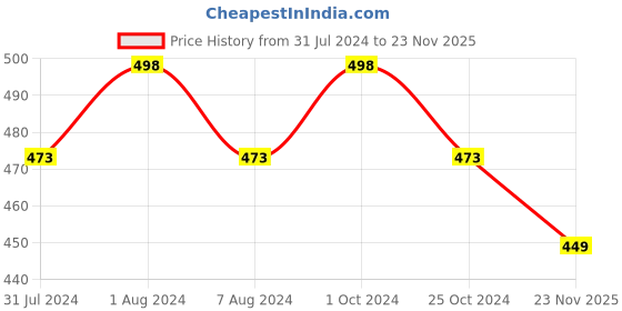myntra.com MYKI Rose Gold-Plated Cubic Zirconia-Studded Kada Bracelet myki Price History Graph from 31 Jul 2024 to 23 Nov 2025