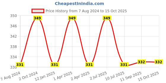 myntra.com MYKI Rose Gold-Plated Cubic Zirconia-Studded Pendant myki Price History Graph from 7 Aug 2024 to 15 Oct 2025