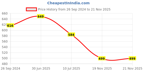 myntra.com MYKI Rose Gold-Plated Cubic Zirconia-Studded Pendant & Earrings myki Price History Graph from 26 Sep 2024 to 21 Nov 2025