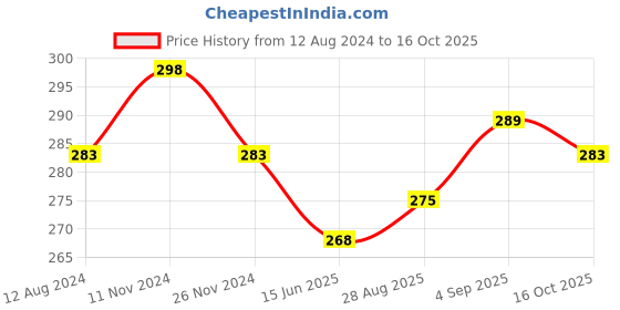 myntra.com MYKI Rose Gold-Plated Cubic Zirconia-Studded Ring myki Price History Graph from 12 Aug 2024 to 16 Oct 2025