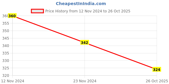 myntra.com MYKI Rose Gold-Plated Cubic Zirconia-Studded Ring myki Price History Graph from 12 Nov 2024 to 26 Oct 2025