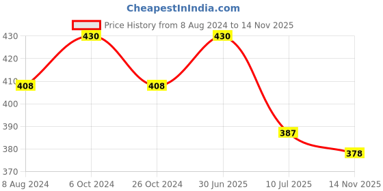 myntra.com MYKI Rose Gold Plated Cubic Zirconia Studded Stainless Steel Link Bracelet myki Price History Graph from 8 Aug 2024 to 14 Nov 2025