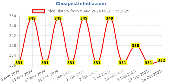 myntra.com MYKI Rose Gold-Plated Cubic Zirconia-Studded Studs Earrings myki Price History Graph from 9 Aug 2024 to 18 Oct 2025