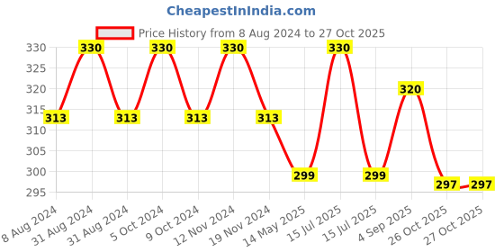 myntra.com MYKI Rose Gold-Plated Cubic Zirconia Studded Studs Earrings myki Price History Graph from 8 Aug 2024 to 26 Oct 2025