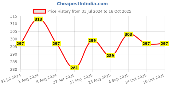 myntra.com MYKI Rose Gold-Plated CZ-Studded Adjustable Finger Ring myki Price History Graph from 31 Jul 2024 to 14 Oct 2025