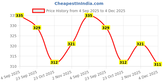 myntra.com MYKI Rose Gold-Plated CZ-Studded Adjustable Finger Ring myki Price History Graph from 4 Sep 2025 to 4 Dec 2025
