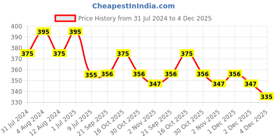 myntra.com MYKI Rose Gold-Plated CZ-Studded Adjustable FingerRing myki Price History Graph from 31 Jul 2024 to 3 Dec 2025