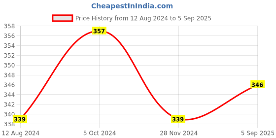 myntra.com MYKI Rose Gold-Plated CZ-Studded Butterfly Finger Ring myki Price History Graph from 12 Aug 2024 to 5 Sep 2025