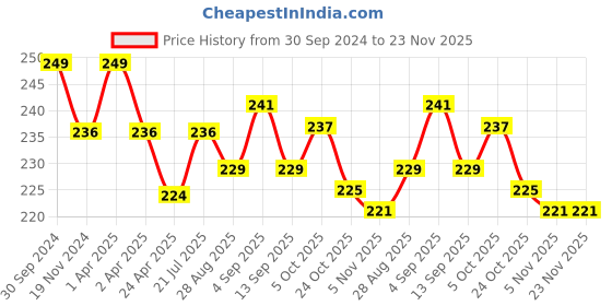 myntra.com MYKI Rose Gold-Plated CZ-Studded Butterfly Finger Ring myki Price History Graph from 30 Sep 2024 to 22 Nov 2025