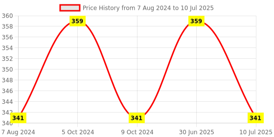 myntra.com MYKI Rose Gold-Plated CZ-Studded Finger Ring myki Price History Graph from 7 Aug 2024 to 10 Jul 2025
