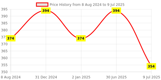 myntra.com MYKI Rose Gold-Plated CZ-Studded Finger Ring myki Price History Graph from 8 Aug 2024 to 9 Jul 2025