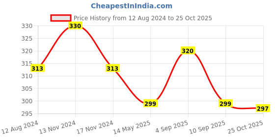 myntra.com MYKI Rose Gold-Plated CZ Studded Finger Ring myki Price History Graph from 12 Aug 2024 to 25 Oct 2025