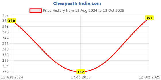 myntra.com MYKI Rose Gold-Plated CZ-Studded Finger Ring myki Price History Graph from 12 Aug 2024 to 12 Oct 2025