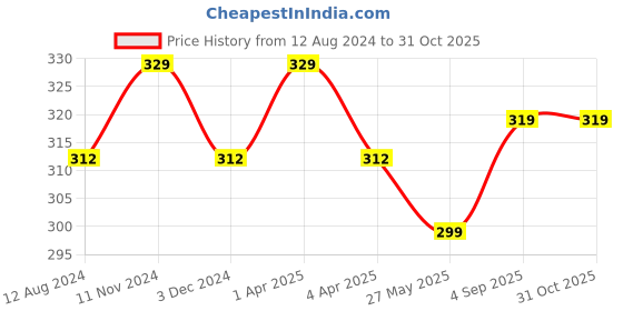 myntra.com MYKI Rose Gold-Plated CZ-Studded Finger Ring myki Price History Graph from 12 Aug 2024 to 31 Oct 2025