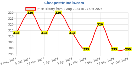 myntra.com MYKI Rose Gold-Plated CZ-Studded Heart Adjustable Finger Ring myki Price History Graph from 8 Aug 2024 to 27 Oct 2025