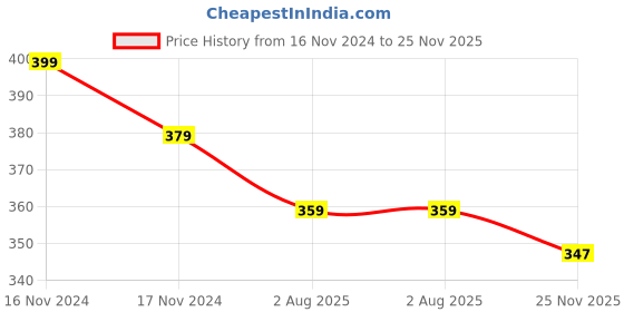 myntra.com MYKI Rose Gold-Plated CZ-Studded Heart Shape Finger Ring myki Price History Graph from 16 Nov 2024 to 25 Nov 2025