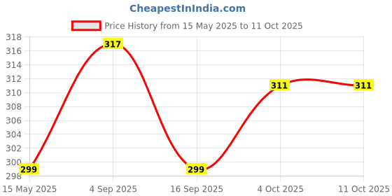 myntra.com MYKI Rose Gold-Plated CZ-Studded Infinity Adjustable Finger Ring myki Price History Graph from 15 May 2025 to 10 Oct 2025