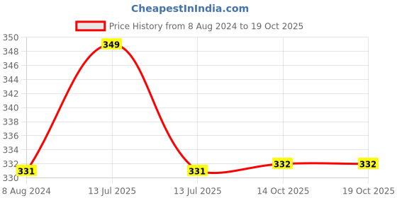 myntra.com MYKI Rose Gold Plated CZ-Studded Pendant myki Price History Graph from 8 Aug 2024 to 19 Oct 2025