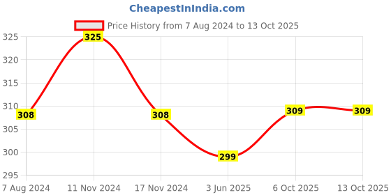 myntra.com MYKI Rose Gold- Plated Cz Studded Pendant With Chain myki Price History Graph from 7 Aug 2024 to 12 Oct 2025