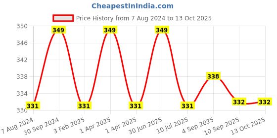 myntra.com MYKI Rose Gold-Plated CZ-Studded Pendant With Chain myki Price History Graph from 7 Aug 2024 to 13 Oct 2025