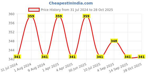 myntra.com MYKI Rose Gold-Plated CZ-Studded Pendant With Chain myki Price History Graph from 31 Jul 2024 to 28 Oct 2025