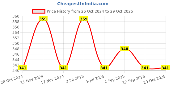 myntra.com MYKI Rose Gold-Plated Flip Rectangle Pendant myki Price History Graph from 26 Oct 2024 to 28 Oct 2025