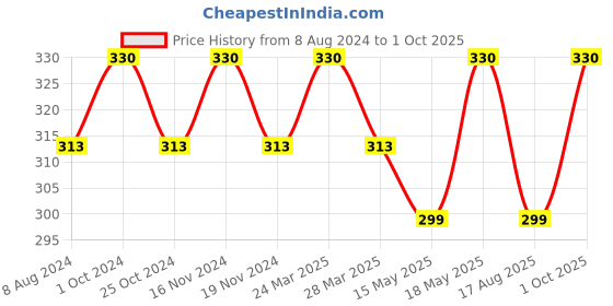 myntra.com MYKI Rose Gold-Plated Floral Charm Bracelet myki Price History Graph from 8 Aug 2024 to 1 Oct 2025