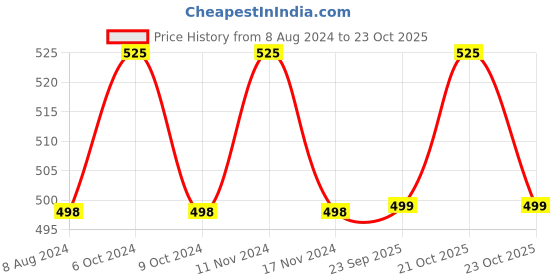 myntra.com MYKI Rose Gold-Plated Kada Bracelet myki Price History Graph from 8 Aug 2024 to 22 Oct 2025