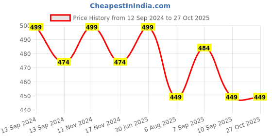 myntra.com MYKI Rose Gold-Plated Kada Bracelet myki Price History Graph from 12 Sep 2024 to 26 Oct 2025