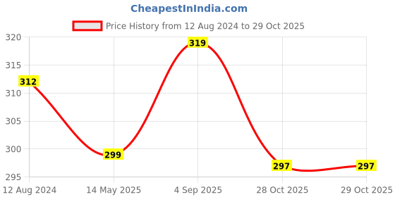 myntra.com MYKI Rose Gold-Plated Layered Chain myki Price History Graph from 12 Aug 2024 to 29 Oct 2025