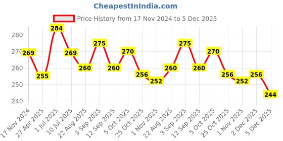 myntra.com MYKI Rose Gold-Plated Mickey Mouse Stainless Steel Cubic Zirconia Studs myki Price History Graph from 17 Nov 2024 to 5 Dec 2025