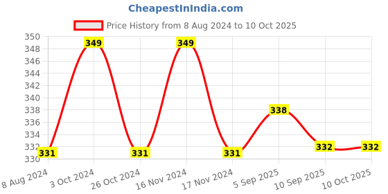 myntra.com MYKI  Rose Gold-Plated Moon & Heart Pendant with Chain myki Price History Graph from 8 Aug 2024 to 10 Oct 2025