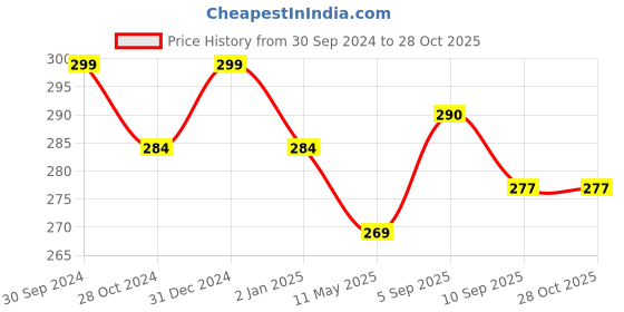 myntra.com MYKI Rose Gold-Plated Necklace myki Price History Graph from 30 Sep 2024 to 28 Oct 2025