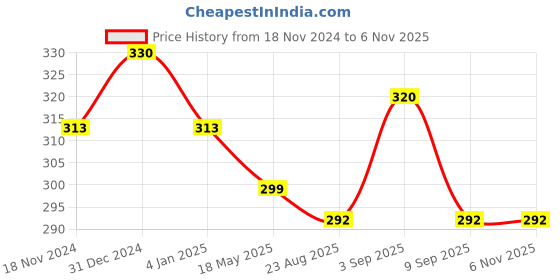 myntra.com MYKI Rose Gold-Plated Necklace myki Price History Graph from 18 Nov 2024 to 2 Nov 2025