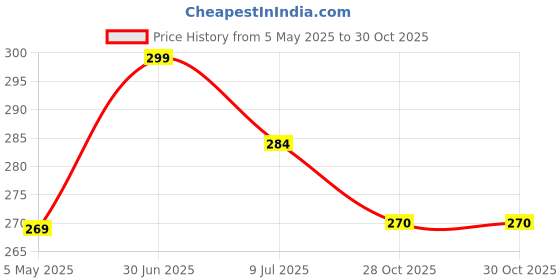 myntra.com MYKI Rose Gold-Plated Pearls Beaded Chain myki Price History Graph from 5 May 2025 to 30 Oct 2025