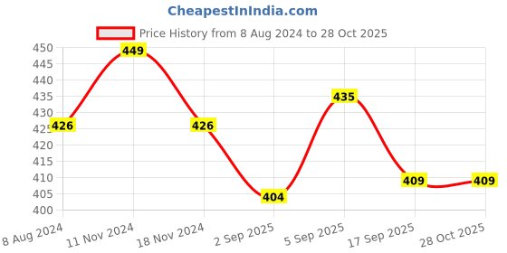 myntra.com MYKI Rose Gold-Plated Pendent Set myki Price History Graph from 8 Aug 2024 to 28 Oct 2025