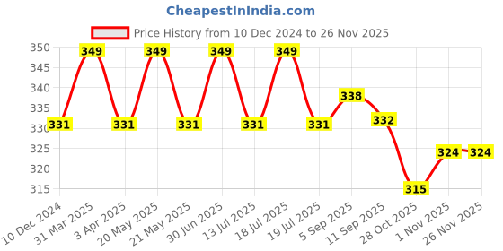 myntra.com MYKI Rose Gold-Plated Reversible Flower Shaped Pendant Chain myki Price History Graph from 10 Dec 2024 to 25 Nov 2025