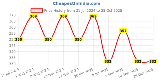 myntra.com MYKI Rose Gold-Plated Round Shape Pendant With Chain myki Price History Graph from 31 Jul 2024 to 27 Oct 2025