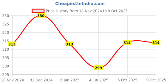 myntra.com MYKI Rose Gold-Plated Square Shaped Stainless Steel Cubic Zirconia Pendants with Chains myki Price History Graph from 18 Nov 2024 to 4 Oct 2025