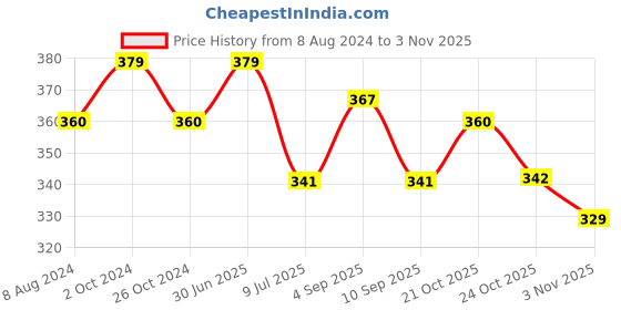 myntra.com MYKI Rose Gold-Plated Stainless Steel Butterfly Shaped Stones Studded Pendant Necklace myki Price History Graph from 8 Aug 2024 to 2 Nov 2025