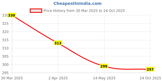 myntra.com MYKI Rose Gold-Plated Stainless Steel Cubic Zirconia Contemporary Pendant With Chain myki Price History Graph from 30 Mar 2025 to 24 Oct 2025