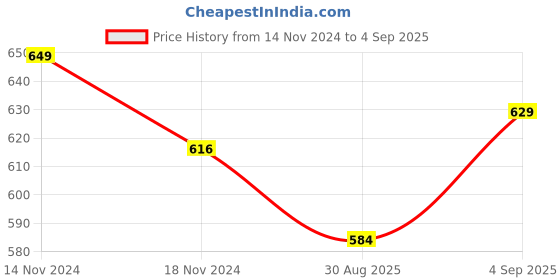 myntra.com MYKI Rose Gold Plated Stainless Steel Cubic Zirconia Stone Studded Jewellery Set myki Price History Graph from 14 Nov 2024 to 4 Sep 2025