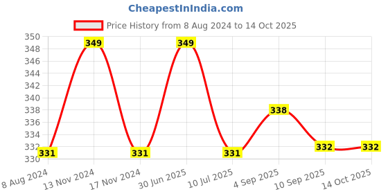 myntra.com MYKI Rose Gold-Plated Stainless Steel Cubic Zirconia Studded Pendant With Chain myki Price History Graph from 8 Aug 2024 to 14 Oct 2025