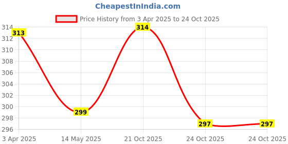 myntra.com MYKI Rose Gold-Plated Stainless Steel Cubic Zirconia Studded Star Shaped Studs myki Price History Graph from 3 Apr 2025 to 24 Oct 2025